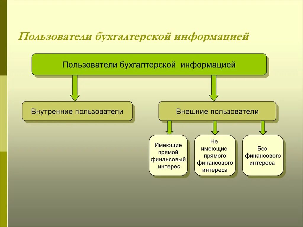 Внутренние и внешние пользователи учетной информации. Внешние и внутренние пользователи бухгалтерской информации. Классификация пользователей бухгалтерской информации. Внутренние пользователи бухгалтерской информации это.