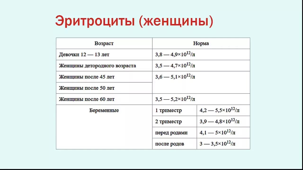 Эритроциты что это значит у женщин. Эритроциты норма у женщин. Норма эритроцитов в крови у женщин после 50 лет таблица. Эритроциты в крови норма у женщин после 50 лет таблица норм. Норма эритроцитов у женщин после 60 лет таблица.