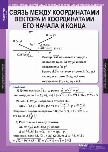 Координаты вектора связь между координатами вектора. Координаты точки и координаты вектора. Связь между координатами вектора и координатами. Координаты вектора связь между координатами вектора. Координаты вектора связь между координатами вектора.
