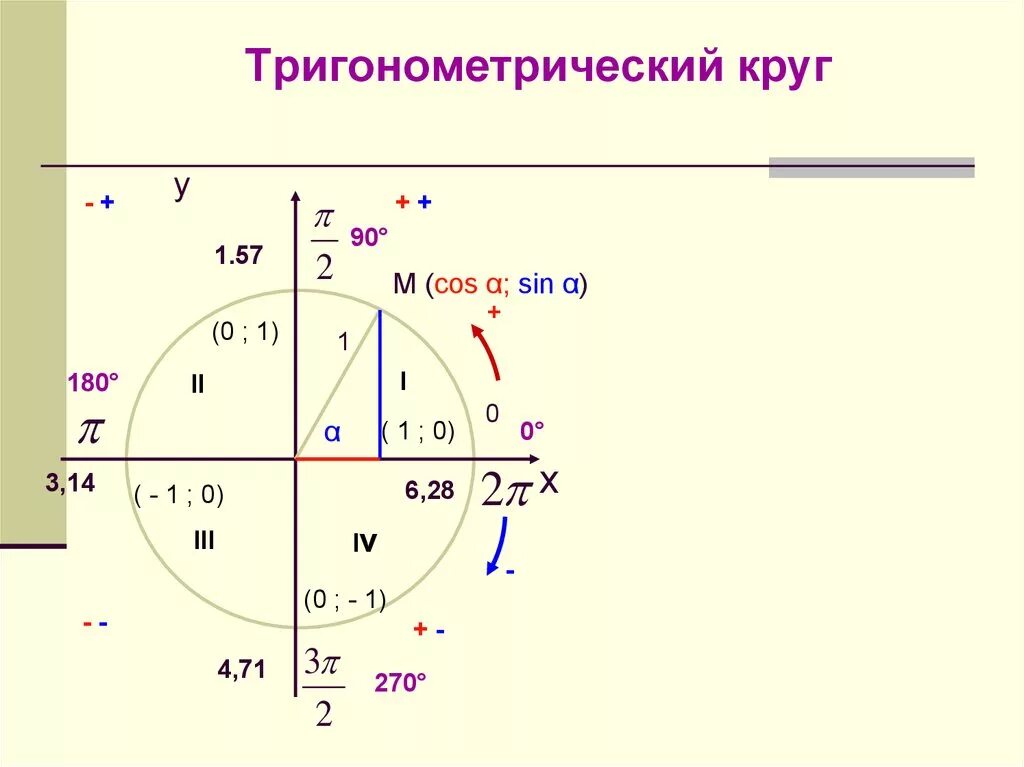 Тригонометрический круг единичная окружность. Тригонометрический круг -3pi. 1. Тригонометрический круг (в трех вариантах).. Тригонометрическая окружность 3п.