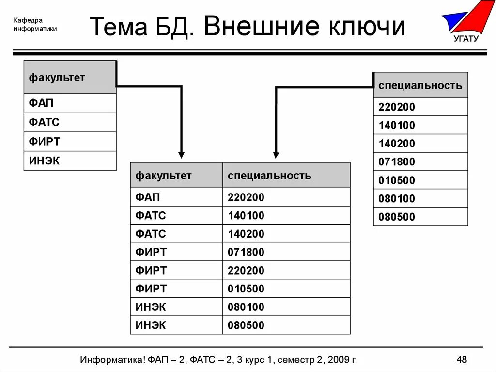 Первичный ключ служит. Первичный и внешний ключ в БД. Первичные и внешние ключи в реляционной базе данных. Внешний ключ. Внешний ключ в базе данных это.