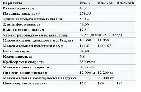 Характеристики самолета ил