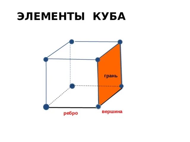 Вершины грани. Грань ребро вершина Куба. Грани ребра и вершины. Куб грани ребра. Куб элементы Куба.