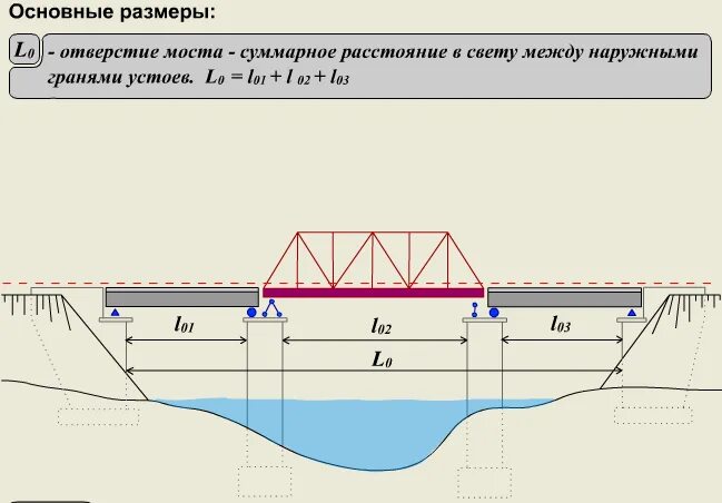 Длина пролета моста. Отверстие моста. Расчетная схема моста. Основные элементы моста. Мост Размеры.
