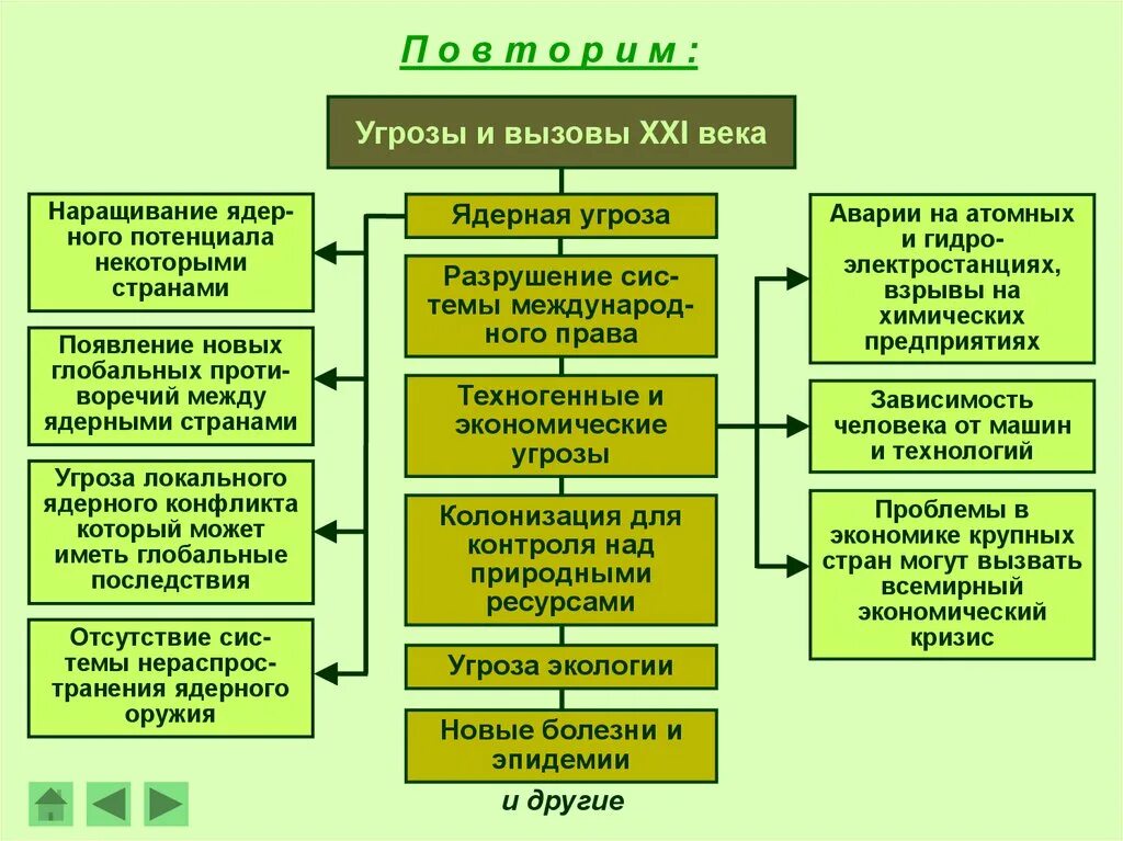 Угрозы и вызовы современного человечества. Угрозы и вызовы XXI века. Человечество в 21 веке основные вызовы и угрозы. Общество и человек перед лицом угроз и вызовов XXI века..