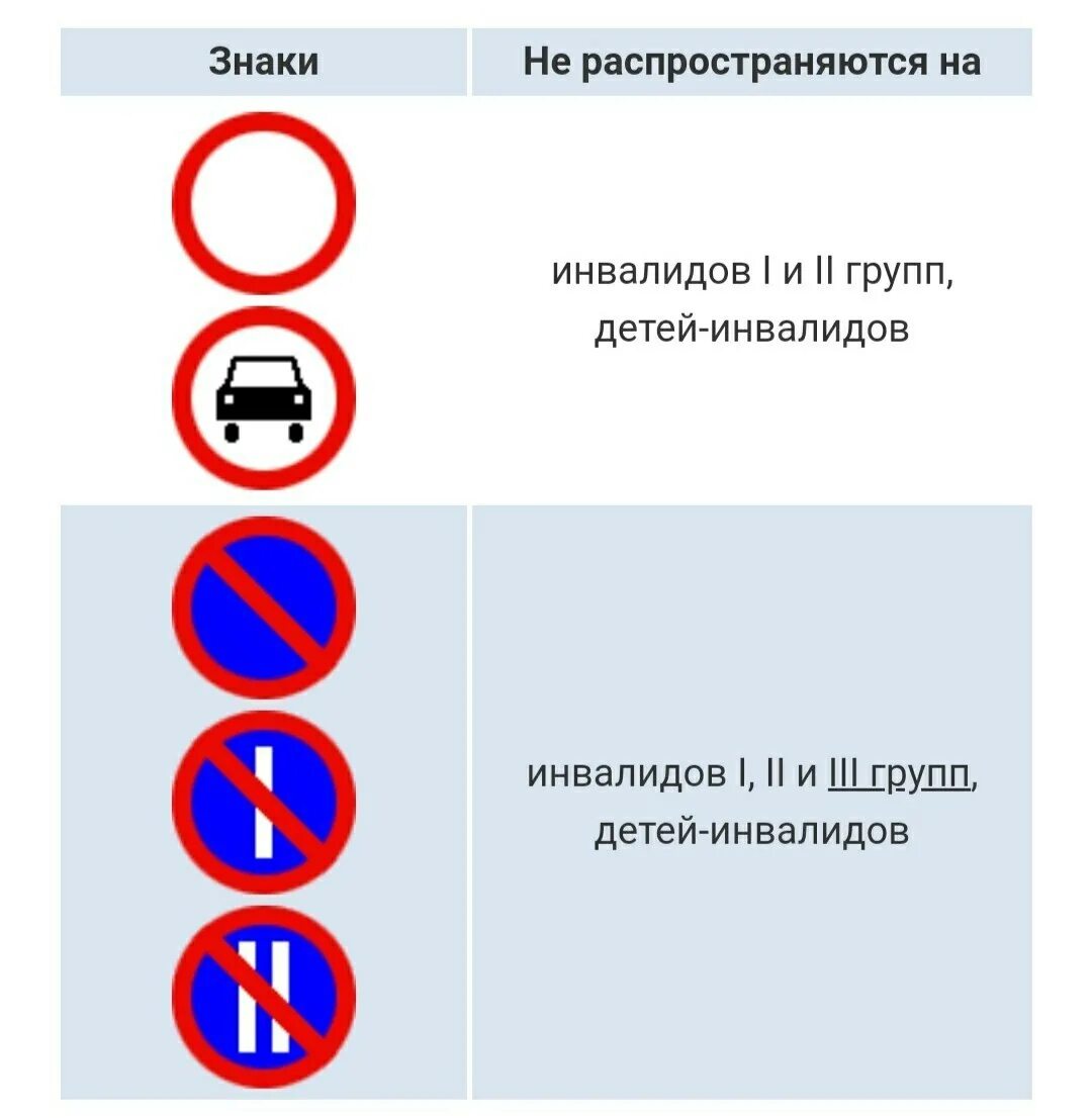 Остановка запрещена распространяется. Запрещающие дорожные знаки. Запрещающие дорожные знаки для инвалидов. Знаки которые не распространяются на инвалидов. Знак инвалидам запрещено.