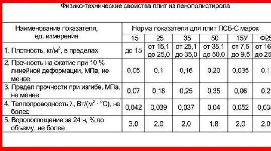 Экструзионный пенополистирол плотность кг м3. Плотность экструзионного пенополистирола кг/м3. Пенополистирол 30мм характеристики. Экструзионный пенополистирол плотность кг м3. Экструзионный пенополистирол плотность кг м3.