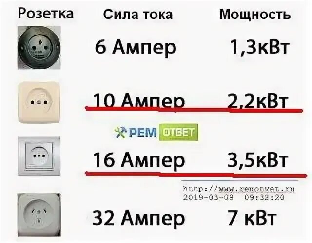 Мощность 5.5 КВТ какую розетку. Розетка 220 16 ампер. 16 Ампер в КВТ 220в розетка. Мощность обычной розетки 220в.