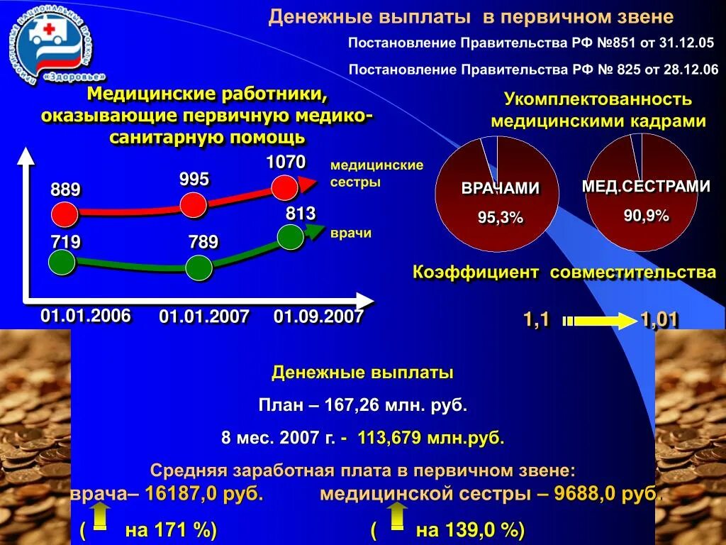 Выплаты первичному звену в 2024 году. Выплаты первичному звену. Дорожная карта достижения укомплектованности медицинским кадрами.