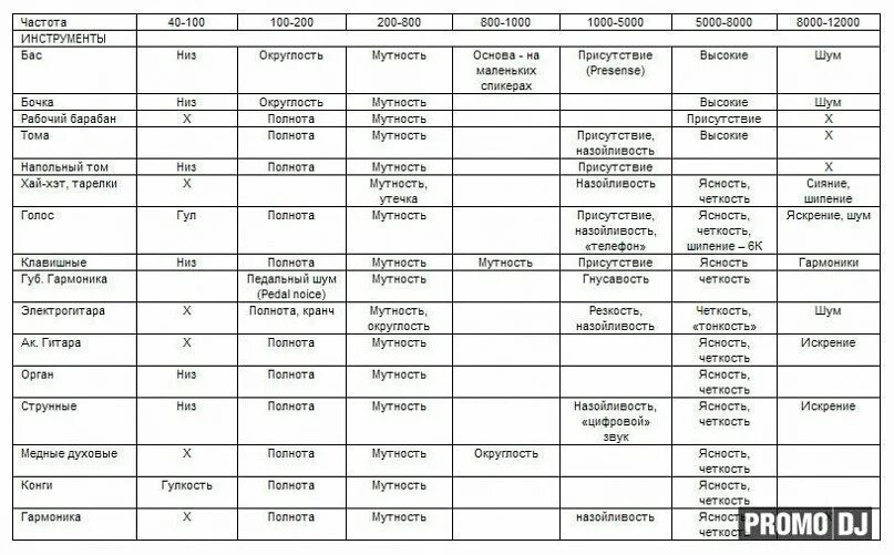 Эквализация вокала частоты таблица. Таблица эквализации инструментов частоты. Таблица частотных диапазонов инструментов. Частоты инструментов при микшировании таблица эквализации. Таблица tools