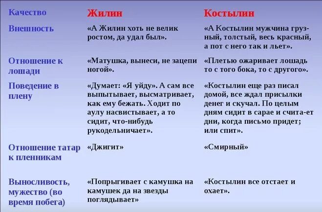 Кого из героев произведения характеризует. Характеристика героев Жилина и Костылина. Таблица внешность, Жилина и Костылина. Жилин и Костылин описание героев. Таблица описание Костылин и Жилин.