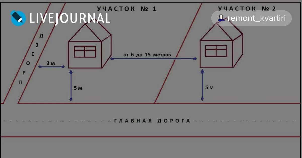 Какое расстояние между улицами. Границы участка. Расстояние от дома додопоги. Гараж от границы участка. Нормы строительства здания.