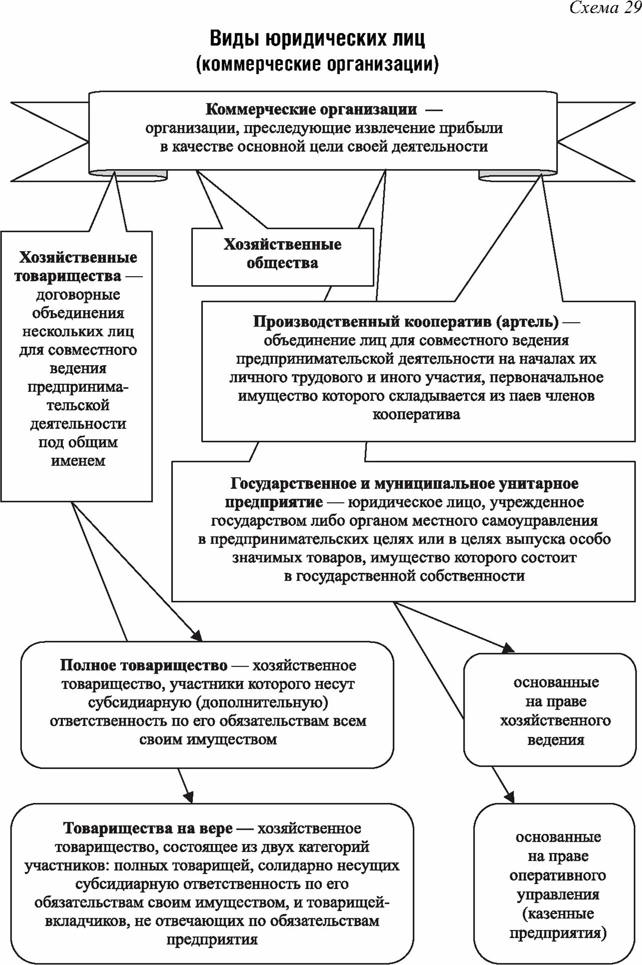 Виды юридических лиц и их признаки таблица. Виды коммерческих юридических лиц схема. Юр лица коммерческие и некоммерческие таблица. Виды юридических лиц таблица. Юр лица схема