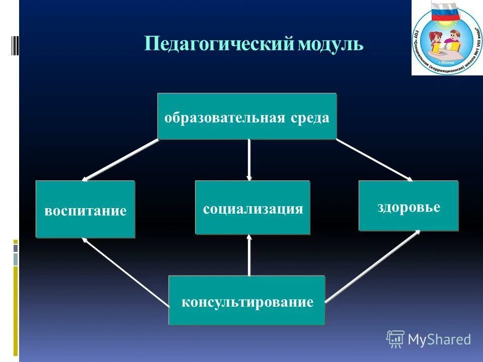 Типы воспитывающей среды