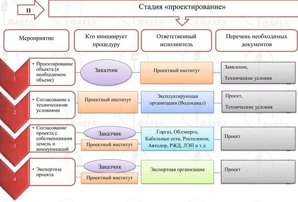 На какой стадии строительство. Этапы проектирования в строительстве таблица. Стадии строительного проекта. Состав стадий проектирования в строительстве. Этапы проектирования проекта в строительстве.