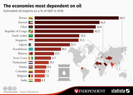Most oil