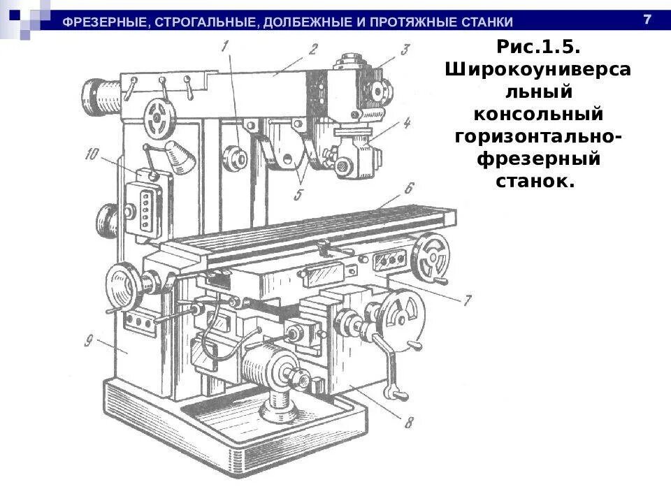 Схема работы фрезерного станка. Горизонтально-фрезерный станок схема. основные узлы универсального консольно-фрезерного станка. станок горизонтально-фрезерный консольный 5ф. горизонтально-фрезерный консольный станок схема.