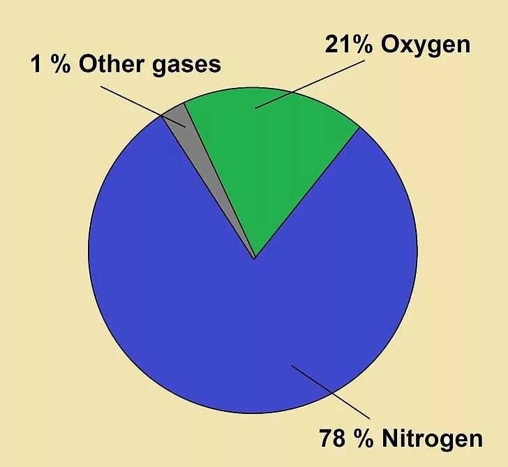 Кислорода в воздухе содержится. Диаграмма воздуха. Круговая диаграмма воздуха. Состав воздуха. Состав воздуха диаграмма круговая.