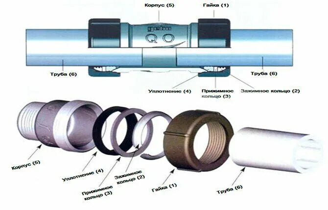 Соединение труб гайками