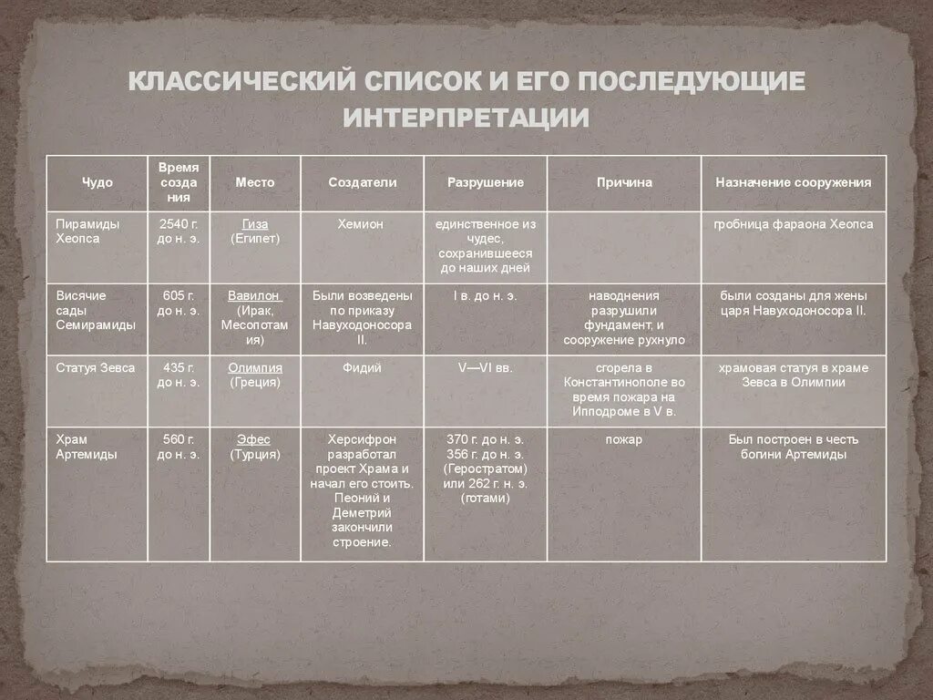 Таблица чудеса света. Таблица по истории 7 чудес света. 7 чудес света таблица. история семь чудес света таблица. древние чудеса света таблица.