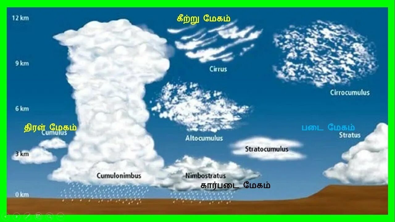 Город облаков коды. Виды облаков. Строение облаков. Схема облаков. Структура облака.