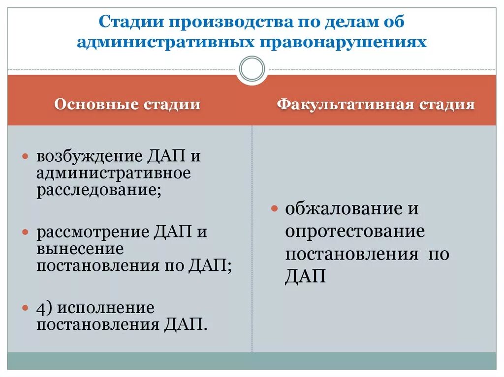 Производства по делу об ап. Стадии производства по делам об административных правонарушениях. Стадии производства по делам об административных. Стадий производства по делам об административных правонарушениях. Стадии производства дела об административном правонарушении.