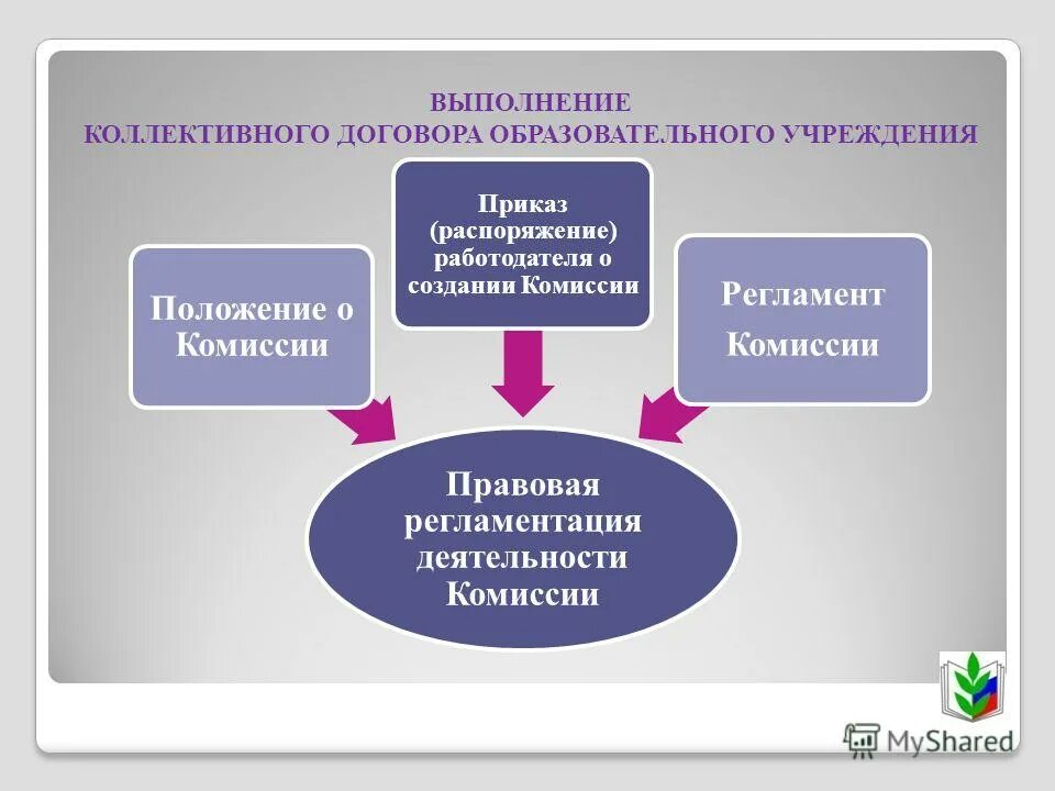 Презентация на тему: "Порядок разработки проекта коллективного договора и его за