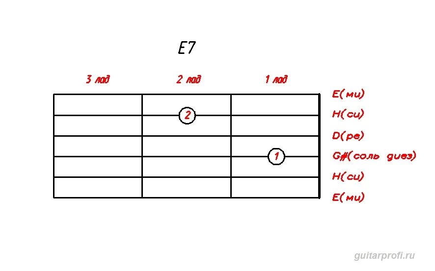 Схема аккорда е7