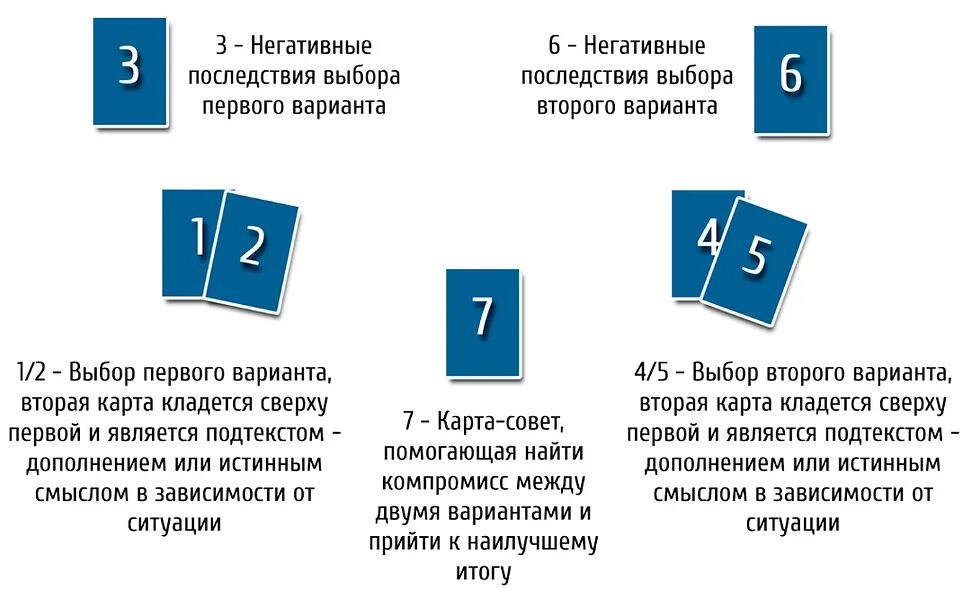 Расклад выбор Таро. Расклад выбор Таро схема. Расклад Таро выбор из двух вариантов схема. Расклад Таро на два варианта. Сдам экзамен таро