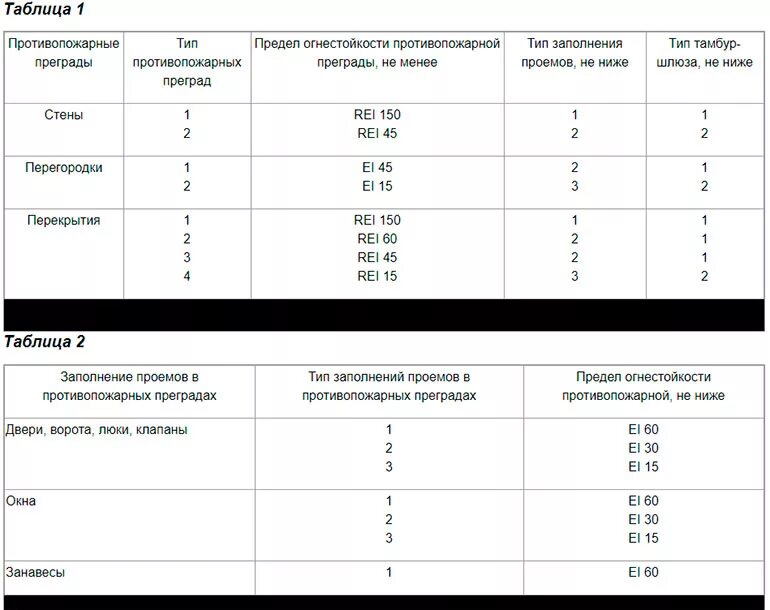 Противопожарными перегородками 2 го. Противопожарная дверь 1 типа предел огнестойкости. Толщина противопожарной перегородки 1 типа. Противопожарная перегородка 1 типа предел огнестойкости. Противопожарная перегородка 2 типа предел огнестойкости.