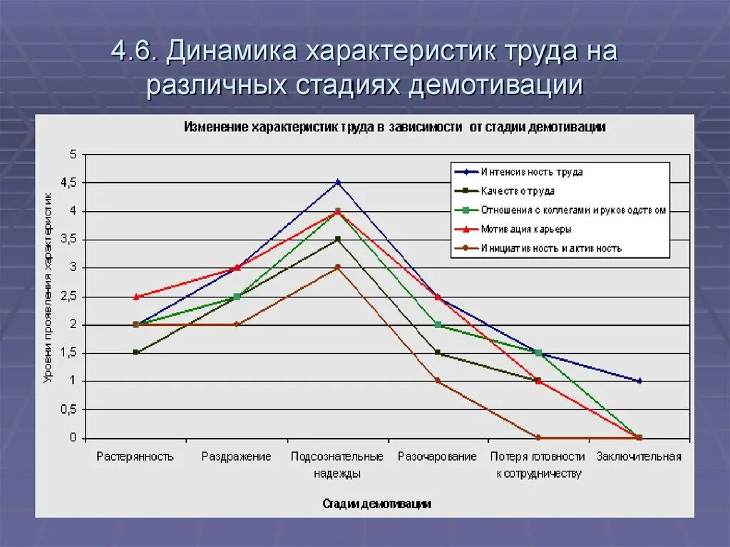 Стимул график работы. Диаграмма мотивации сотрудников. динамика мотивации. график мотивации сотрудника. мотивация персонала графика.