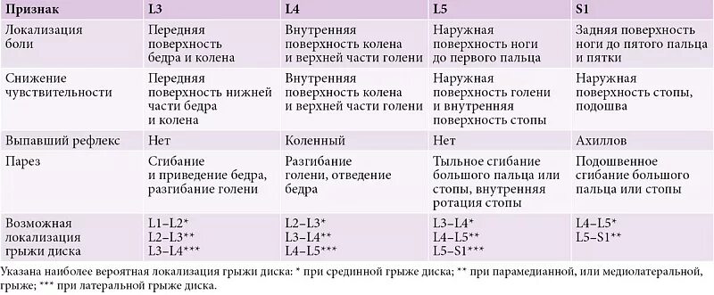 Поясничная радикулопатия лечение. Радикулопатия с1. Симптомы радикулопатии s1. Радикулопатия поясничных Корешков. Радикулопатия l4.