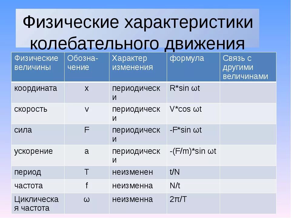 Какая физ величина. Параметры колебательного движения формулы. Формулы основных характеристик колебательного движения. Взаимосвязь с другими величинами. Таблица физических величин.