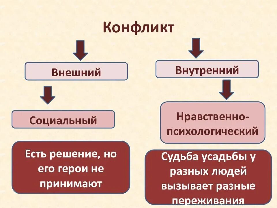 Что такое внутренний конфликт. Внутренние и внешние конфликты. внешние конфликты примеры. внешний конфликт и внутренний конфликт. внешний конфликт в литературе.