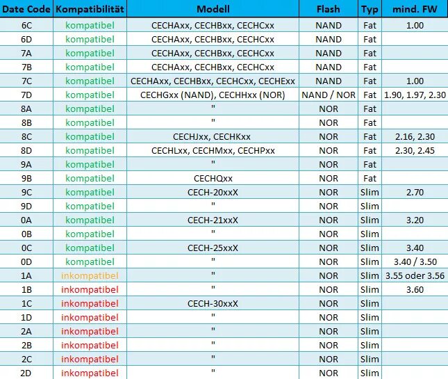 Ps3 code. Таблица прошиваемых ps3 Slim. Ревизии ps3 fat таблица. Ревизии ps3 Slim таблица. Какие ps3 можно прошить таблица.