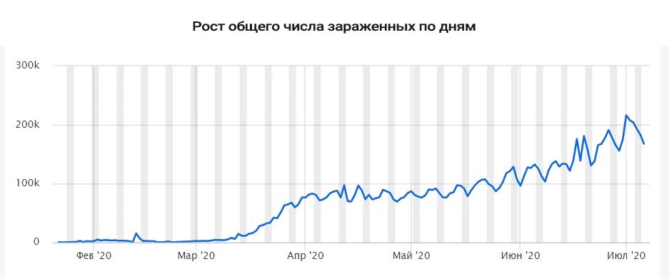 Рост ковида