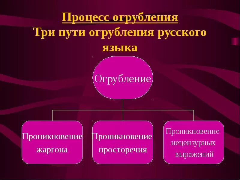 Процессам в современной речи. Огруление и вульгаризация современного языка. просторечие. огрубление.