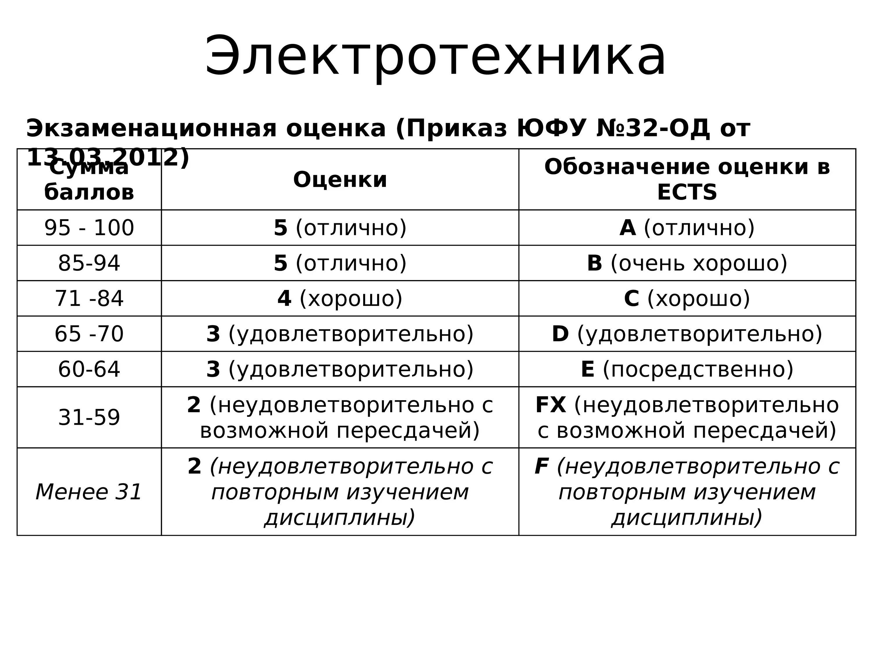 Брс юфу вход. ЮФУ баллы и оценки. ЮФУ оценки по баллам. Система баллов в ЮФУ. Оценочная система ЮФУ.