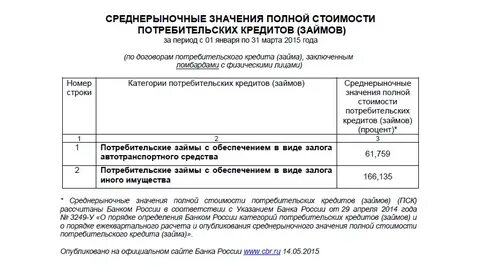Расчет стоимости потребительского займа