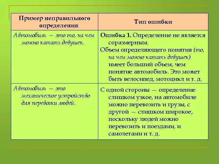 Определяемое и определяющее. Ошибки определения в логике. Определение понятий в логике. Виды определений в логике. Определение понятий в логике примеры.