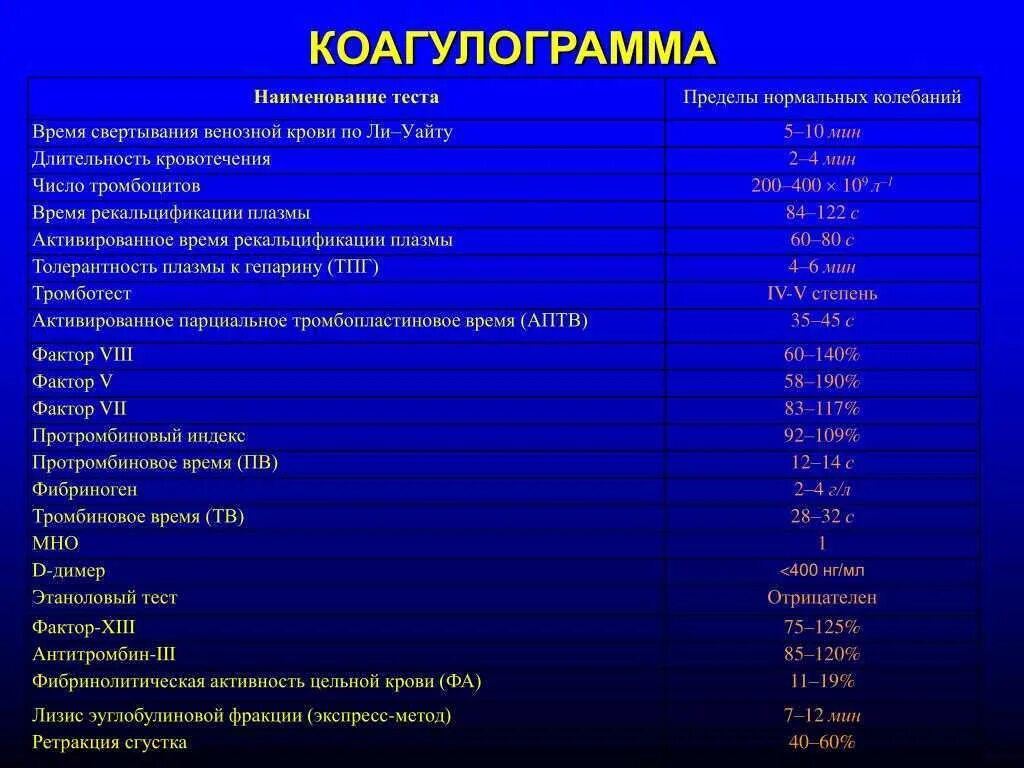 Анализ на свертывание крови