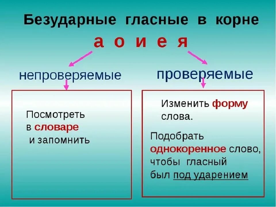 В корне слова пишутся непроверяемые безударные гласные. Правило как найти безударную гласную. Русский язык 2 класс безударные гласные в корне слова правила. Безударная непроверяемая гласная корня как определить. Русский язык правила безударные гласные