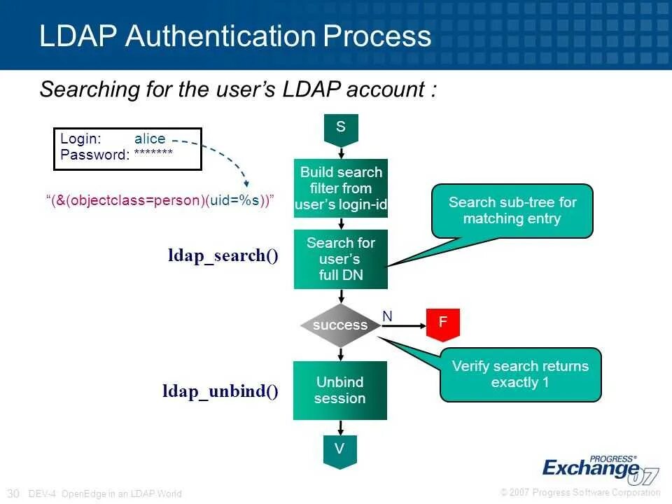 LDAP протокол. LDAP аутентификация. Схема LDAP. LDAP авторизация.