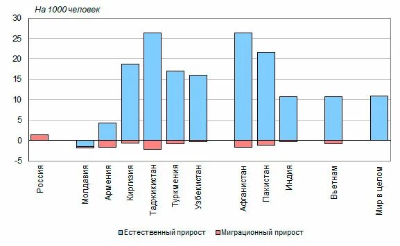 Миграционный прирост на 1000 человек. Естественный прирост Норвегии. Прирост населения Сингапур с 2010-2020. Миграционный прирост в 2017 году