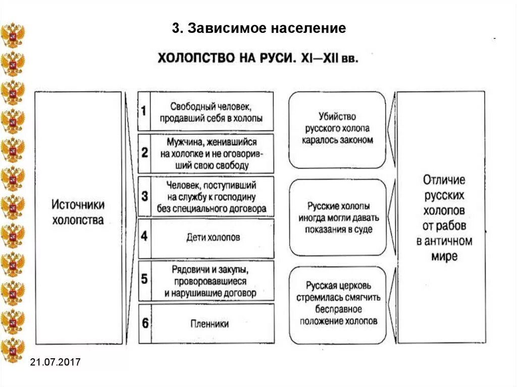 Категории свободных. Зависимое население древней Руси таблица. Зависимое население древней Руси. Схема Зависимое население. Зависимые категории населения в древней Руси.