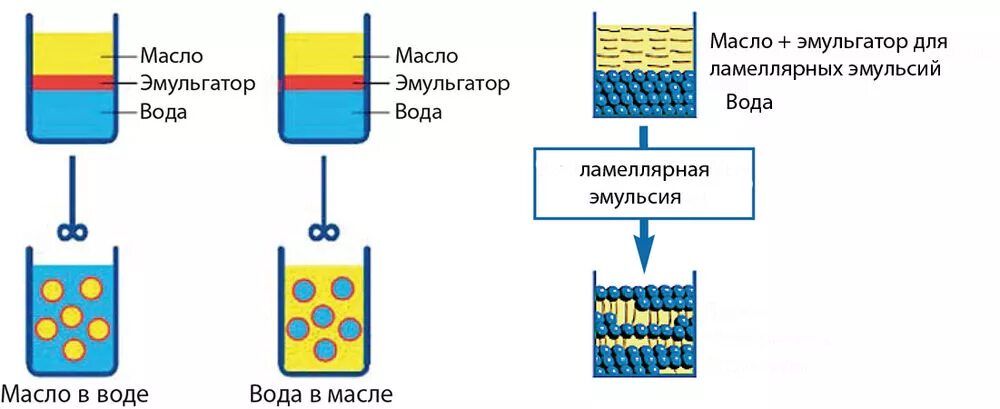 Эмульсия смесь. Ламеллярная эмульсия mle. Структура ламеллярной эмульсии. Ламеллярная эмульсия схема. Строение ламеллярной эмульсии.