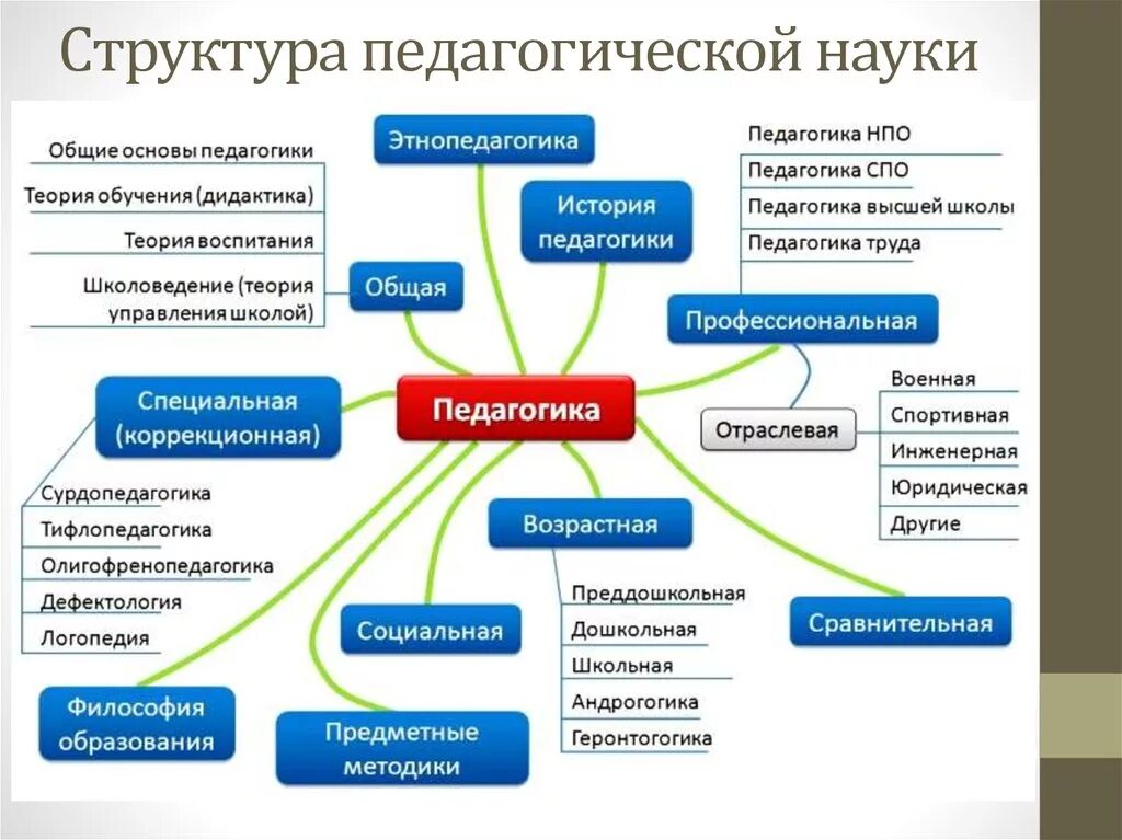 Структура педагогики теория. Отрасли современной педагогической науки. структура педагогической науки (отрасли педагогики). структура современной педагогической науки схема. отрасли педагогики схема.
