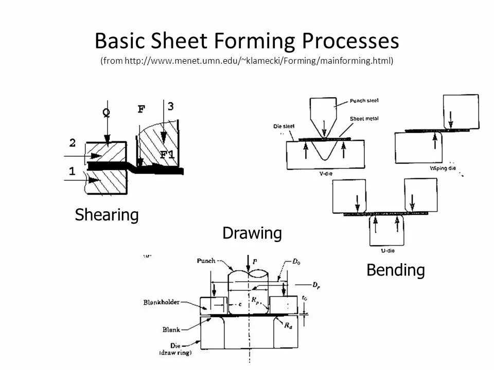 Process of forming that is. Process of forming that is