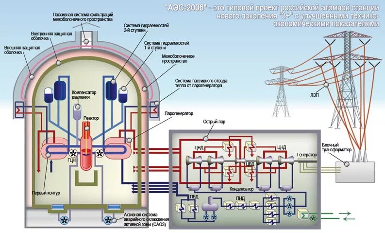Схема систем безопасности АЭС-2006. Принципиальная схема энергоблока Ленинградской АЭС-2. ЛАЭС 2 схема. Локализующие системы безопасности АЭС.