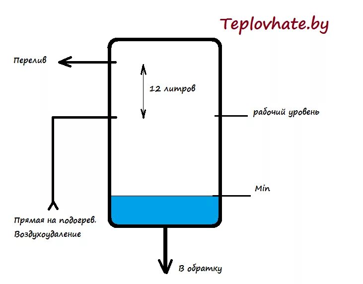 Почему выкидывает воду. Схема открытого расширительного бака. Расширительный бачок открытого типа схема. Расширительный бак для отопления чертеж. Чертёж расширительного бачка для отопления.